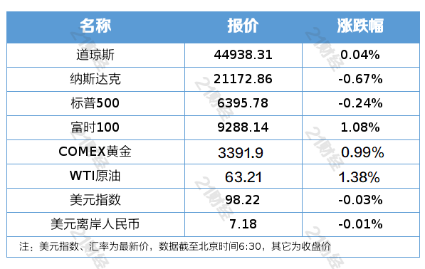 美联储维持利率不变；育儿补贴免征个人所得税｜南财早新闻